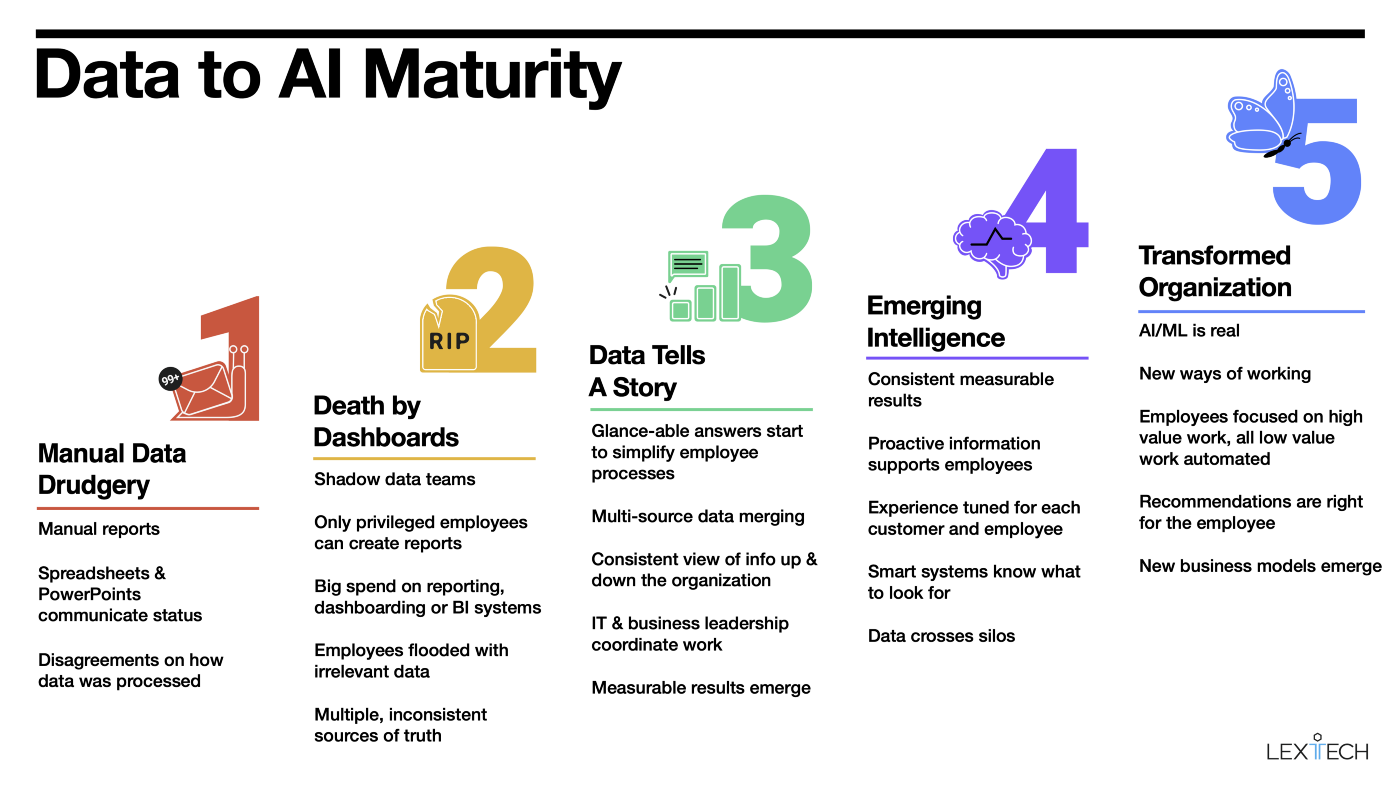 Data to AI maturity